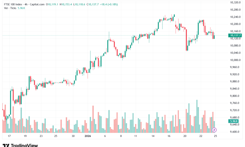 تحليل مؤشر فوتسي الفني FTSE-26-1-2026