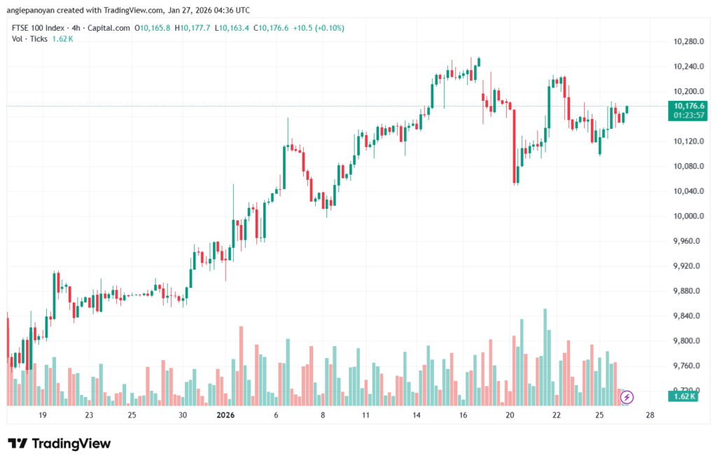 تحليل مؤشر فوتسي الفني FTSE-27-1-2026