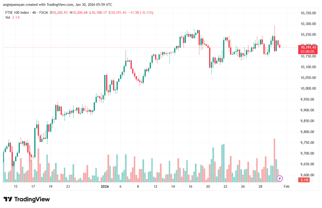 تحليل مؤشر فوتسي الفني FTSE-30-1-2026