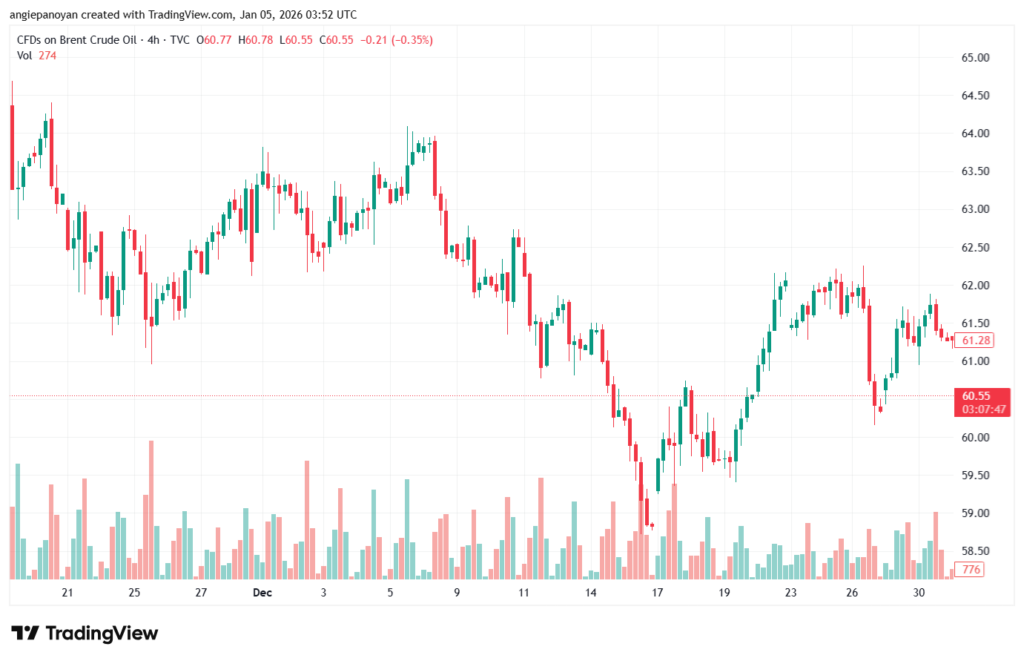 تحليل خام برنت 5-1-2026 BRENT OIL