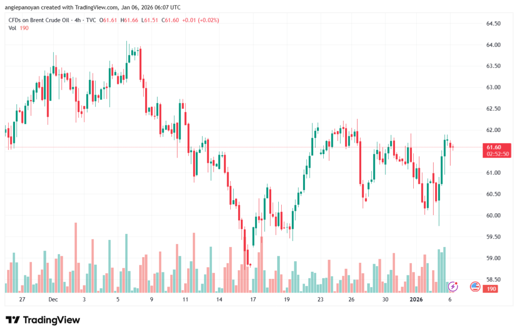 تحليل خام برنت 6-1-2026 BRENT OIL