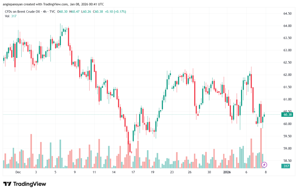 تحليل خام برنت 8-1-2026 BRENT OIL