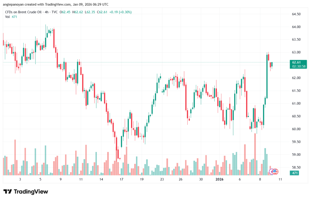 تحليل خام برنت 9-1-2026 BRENT OIL