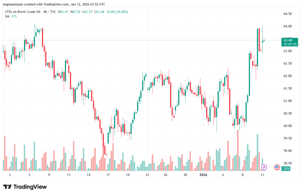 تحليل خام برنت 12-1-2026 BRENT OIL