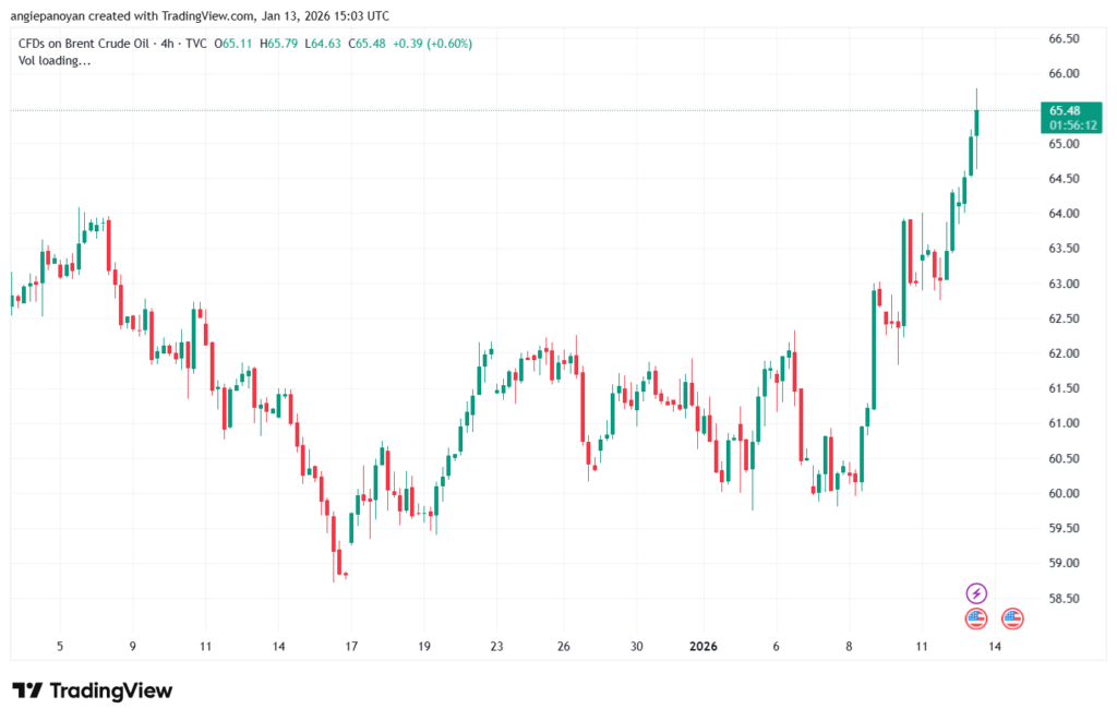 تحليل خام برنت 13-1-2026 BRENT OIL