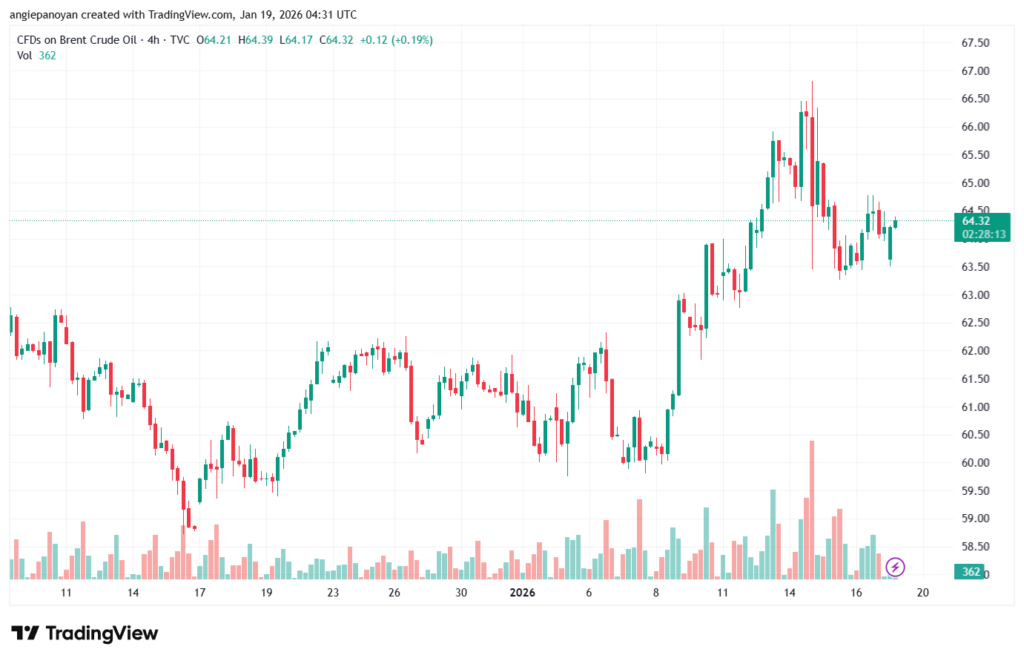 تحليل خام برنت 19-1-2026 BRENT OIL