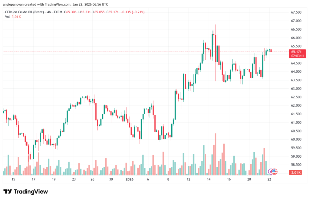 تحليل خام برنت 22-1-2026 BRENT OIL