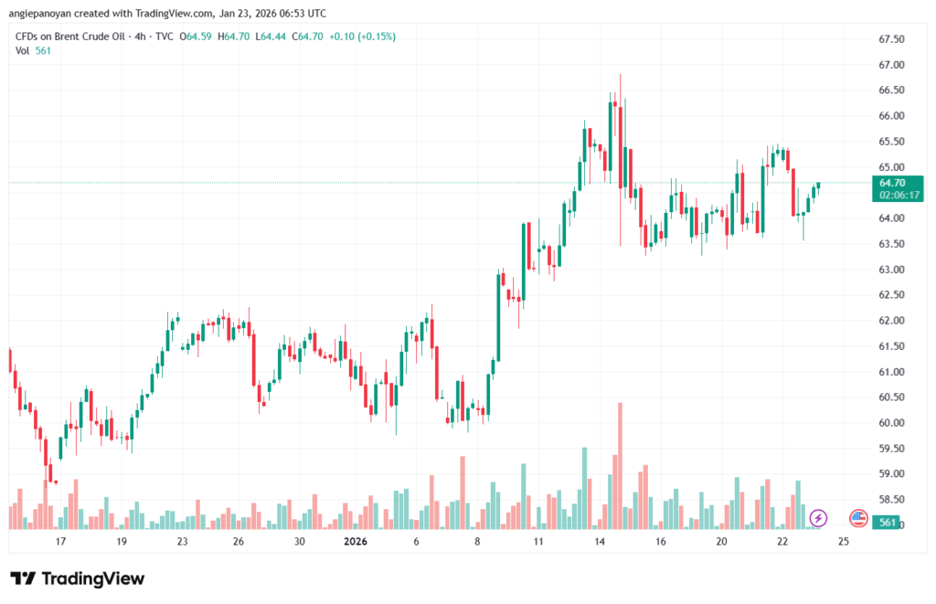 تحليل خام برنت 23-1-2026 BRENT OIL