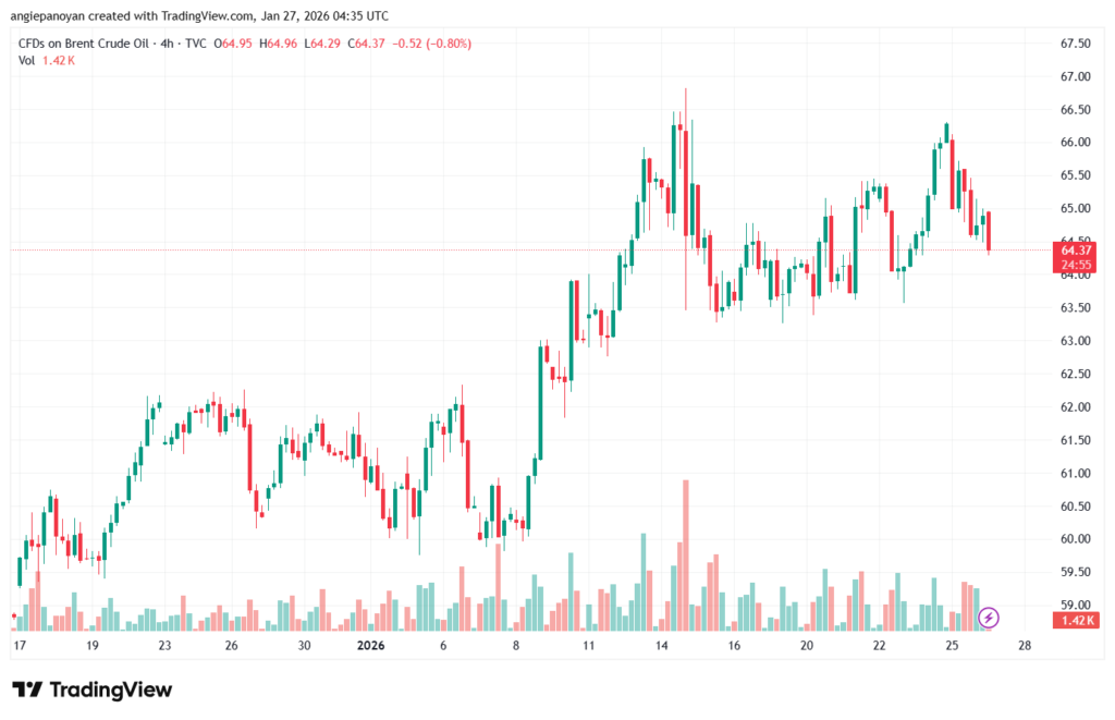 تحليل خام برنت 27-1-2026 BRENT OIL