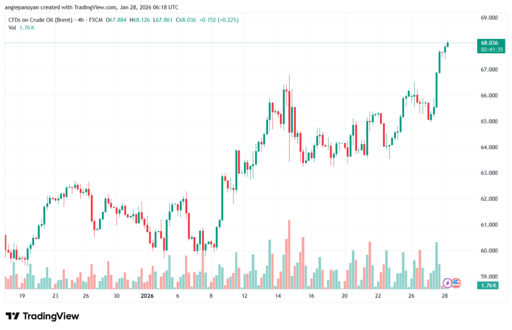 تحليل خام برنت 28-1-2026 BRENT OIL