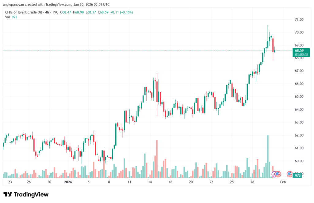 تحليل خام برنت 30-1-2026 BRENT OIL