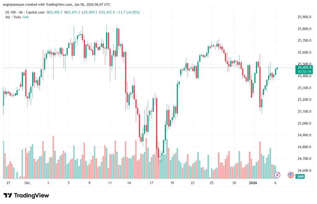 تحليل مؤشر ناسداك الفني US100-NASDAQ-6-1-2026