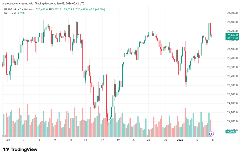 تحليل مؤشر ناسداك الفني US100-NASDAQ-8-1-2026