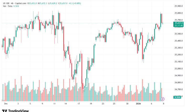 تحليل مؤشر ناسداك الفني US100-NASDAQ-8-1-2026