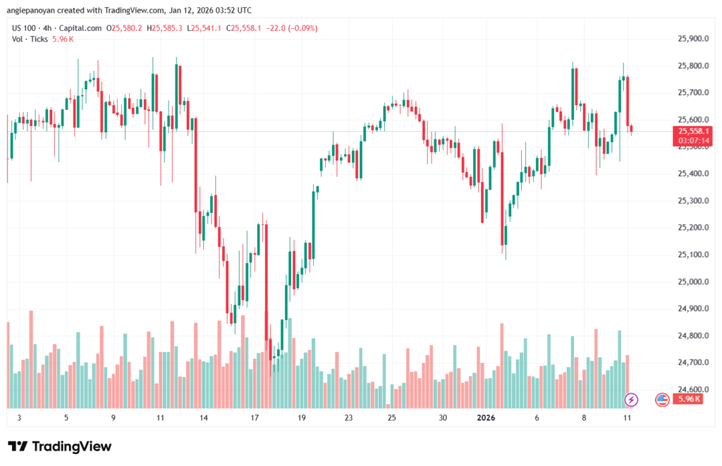 تحليل مؤشر ناسداك الفني US100-NASDAQ-12-1-2026