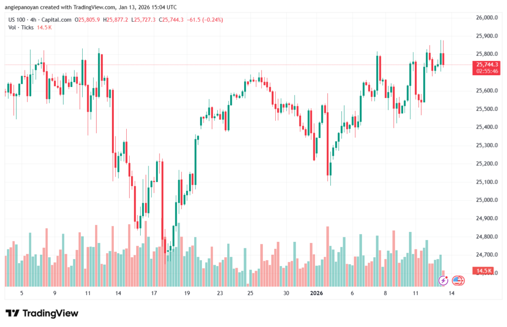 تحليل مؤشر ناسداك الفني US100-NASDAQ-13-1-2026