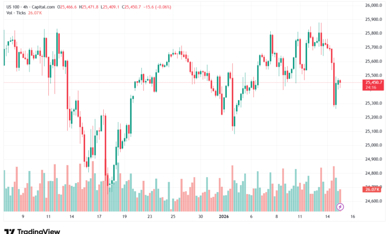 تحليل مؤشر ناسداك الفني US100-NASDAQ-15-1-2026