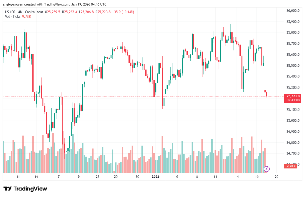 تحليل مؤشر ناسداك الفني US100-NASDAQ-19-1-2026
