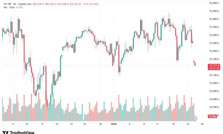 تحليل مؤشر ناسداك الفني US100-NASDAQ-19-1-2026