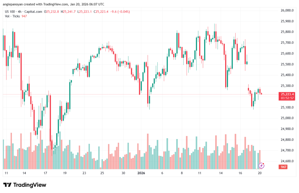 تحليل مؤشر ناسداك الفني US100-NASDAQ-20-1-2026
