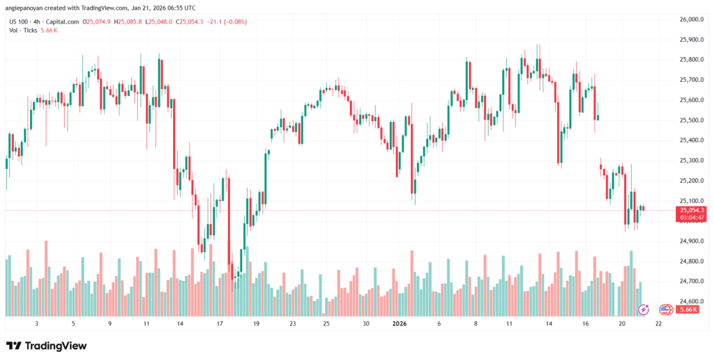 تحليل مؤشر ناسداك الفني US100-NASDAQ-21-1-2026