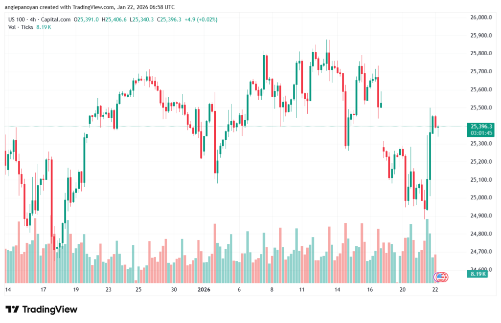 تحليل مؤشر ناسداك الفني US100-NASDAQ-22-1-2026