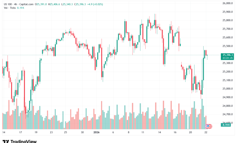 تحليل مؤشر ناسداك الفني US100-NASDAQ-22-1-2026