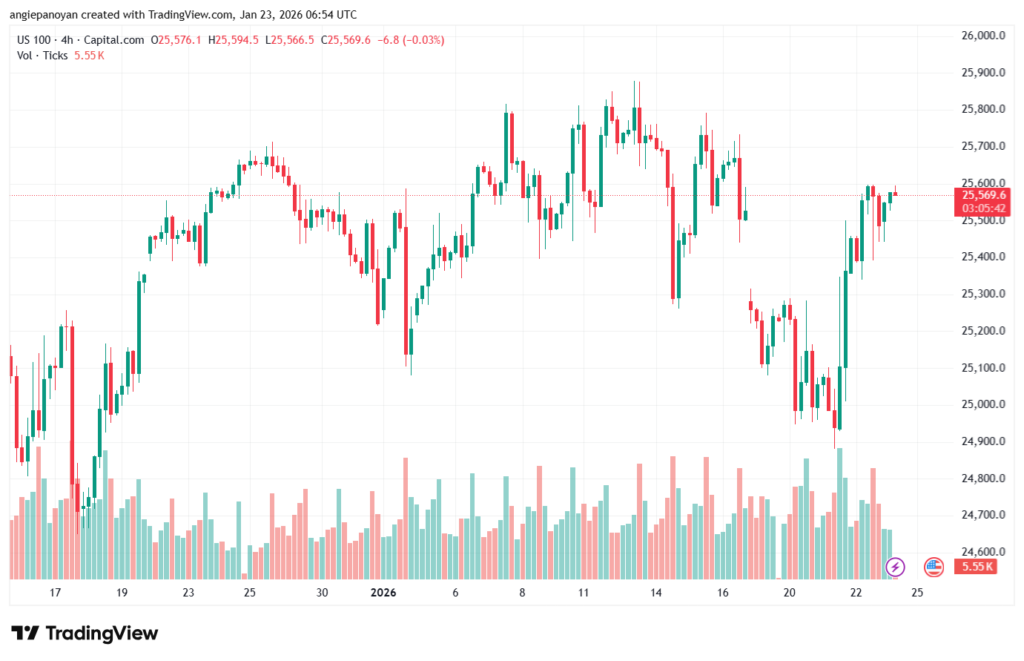 تحليل مؤشر ناسداك الفني US100-NASDAQ-23-1-2026
