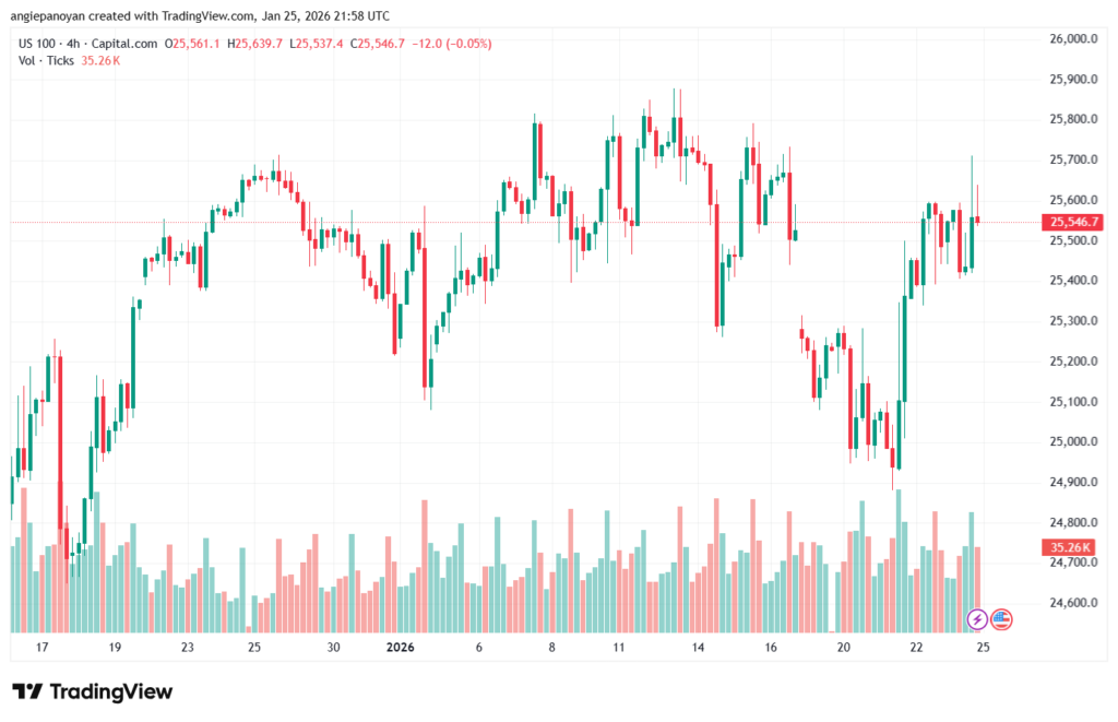تحليل مؤشر ناسداك الفني US100-NASDAQ-26-1-2026
