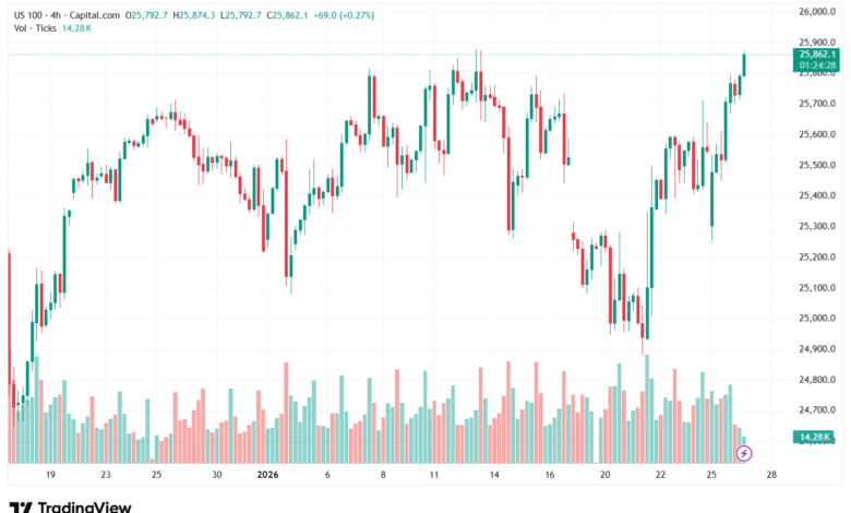 تحليل مؤشر ناسداك الفني US100-NASDAQ-27-1-2026