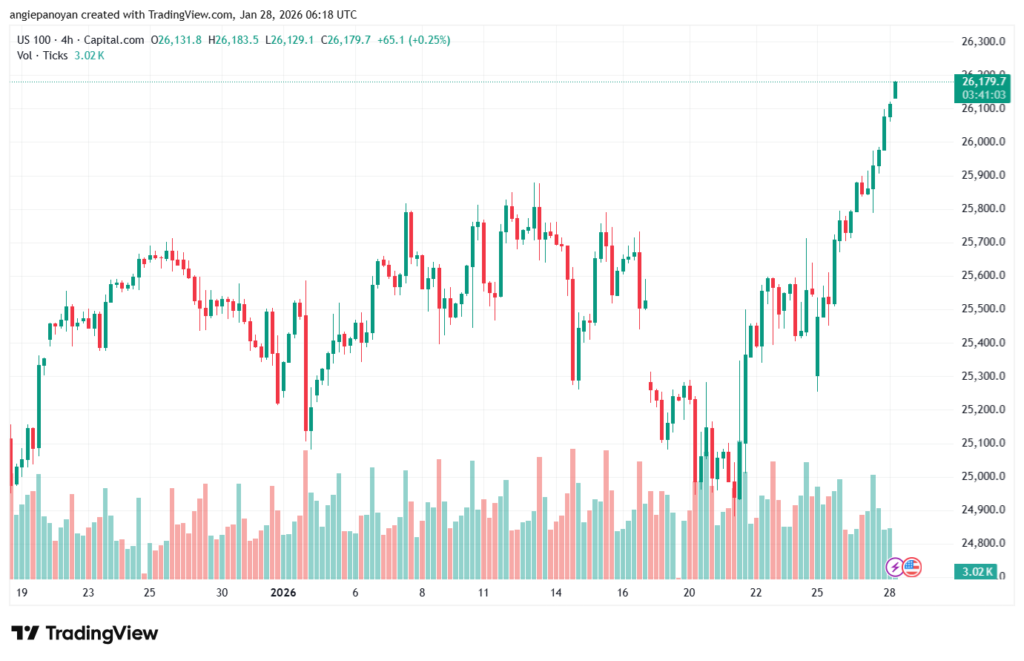 تحليل مؤشر ناسداك الفني US100-NASDAQ-28-1-2026