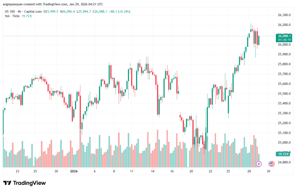 تحليل مؤشر فوتسي الفني FTSE-29-1-2026