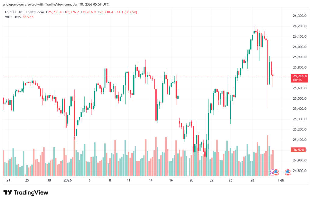 تحليل مؤشر ناسداك الفني US100-NASDAQ-30-1-2026