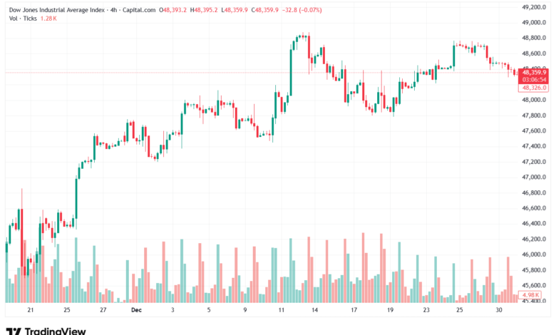 تحليل مؤشر داو جونز US30 DOW JONES-5-1-2026