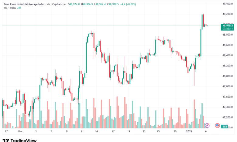 تحليل مؤشر داو جونز US30 DOW JONES-6-1-2026