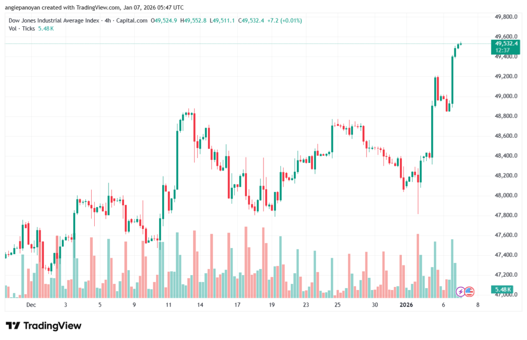 تحليل مؤشر داو جونز US30 DOW JONES-7-1-2026