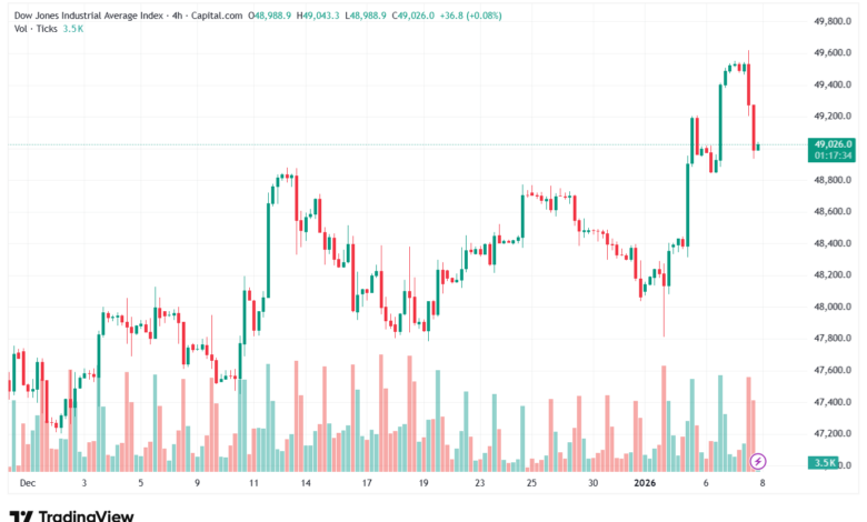 تحليل مؤشر داو جونز US30 DOW JONES-8-1-2026