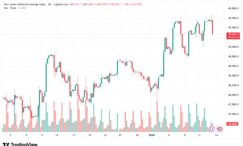 تحليل مؤشر داو جونز US30 DOW JONES-13-1-2026
