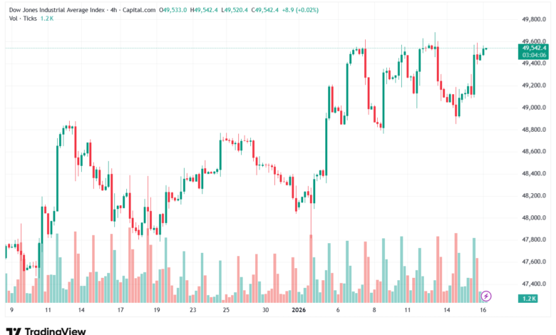 تحليل مؤشر داو جونز US30 DOW JONES-16-1-2026