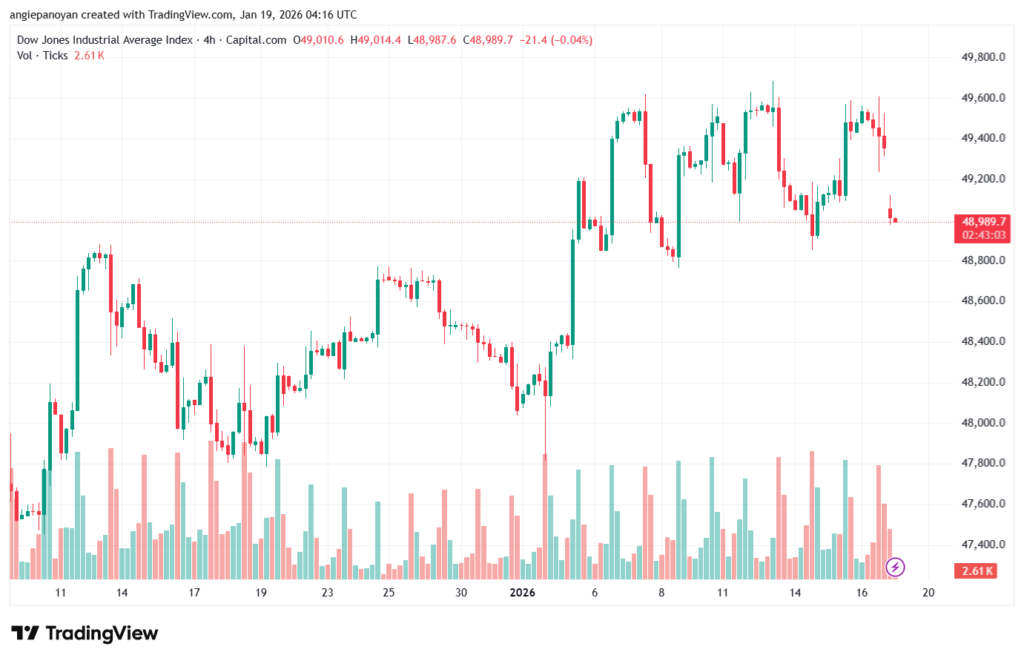 تحليل مؤشر داو جونز US30 DOW JONES-19-1-2026
