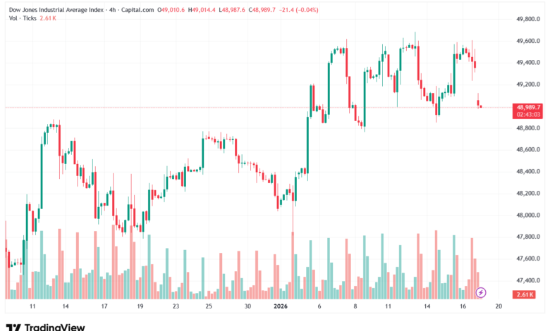 تحليل مؤشر داو جونز US30 DOW JONES-19-1-2026