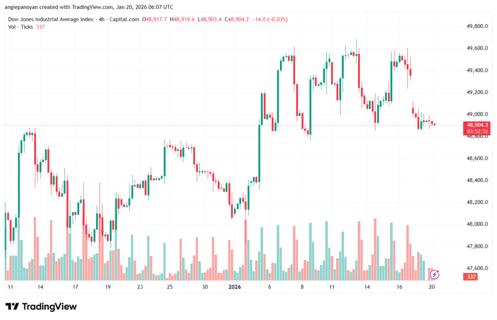 تحليل مؤشر داو جونز US30 DOW JONES-20-1-2026