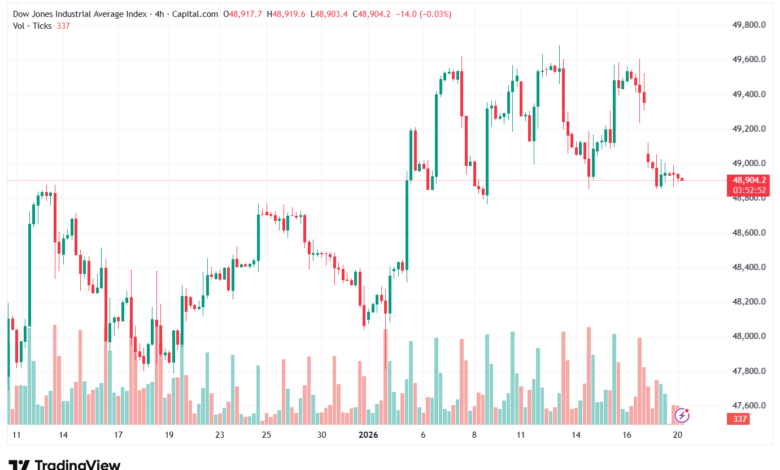 تحليل مؤشر داو جونز US30 DOW JONES-20-1-2026