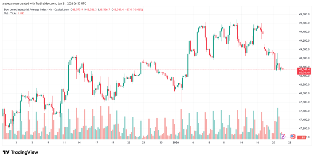 تحليل مؤشر داو جونز US30 DOW JONES-21-1-2026