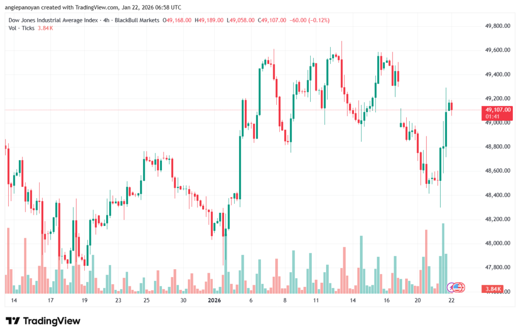 تحليل مؤشر داو جونز US30 DOW JONES-22-1-2026