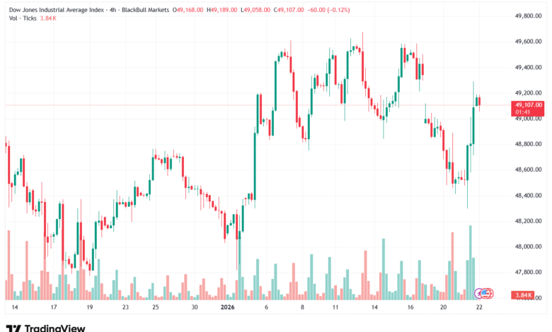 تحليل مؤشر داو جونز US30 DOW JONES-22-1-2026