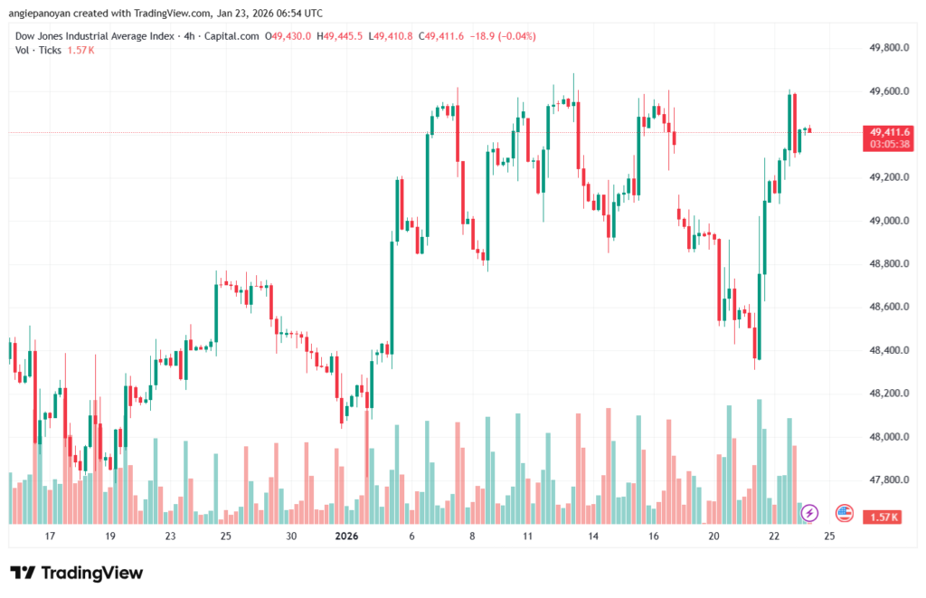 تحليل مؤشر داو جونز US30 DOW JONES-23-1-2026
