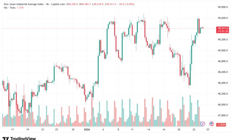 تحليل مؤشر داو جونز US30 DOW JONES-23-1-2026