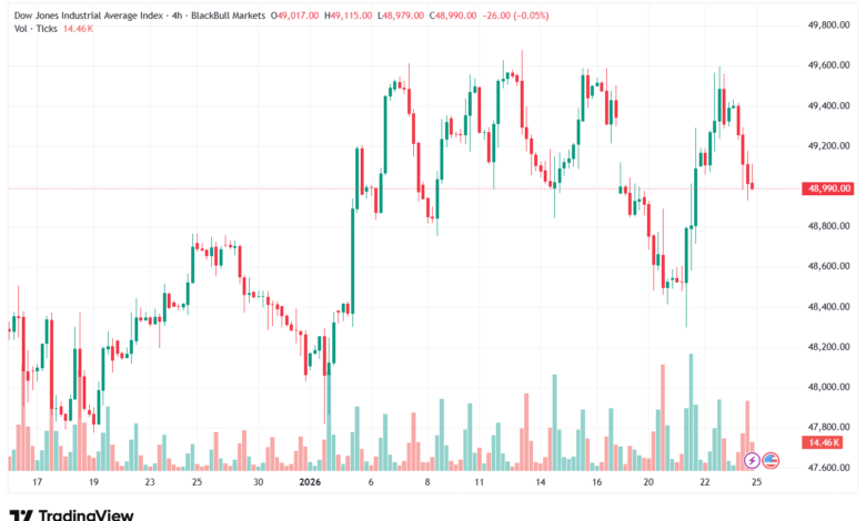 تحليل مؤشر داو جونز US30 DOW JONES-26-1-2026