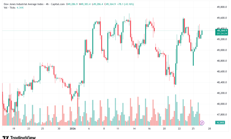 تحليل مؤشر داو جونز US30 DOW JONES-27-1-2026